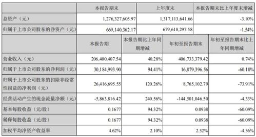 数字认证2020年前三季度净利1687.94万 同比下滑60.1