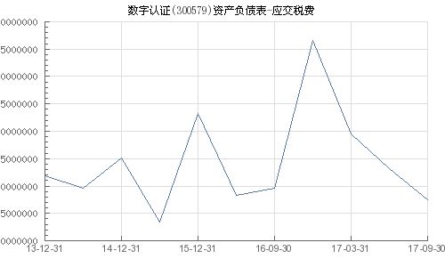 数字认证 300579 应交税费
