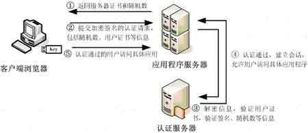 eKey数字证书身份认证助力企业信息安全 【中国安全网-安全您的网络】