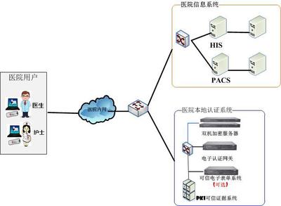 医疗电子签名应用解决方案_其它_网