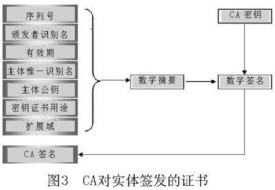 电子签名、数字认证 - 移动应用开发 - 博客园