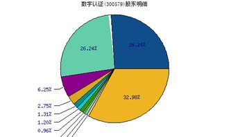 数字认证 300579 股东股本