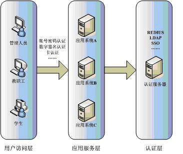 统一身份认证