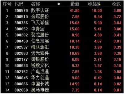 易纲发话“没有时间表”,但数字货币概念股已狂欢!
