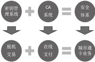 城市通卡安全体系建设