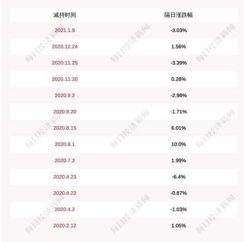 注意 数字认证 科桥投资拟减持公司不超过约202万股股份