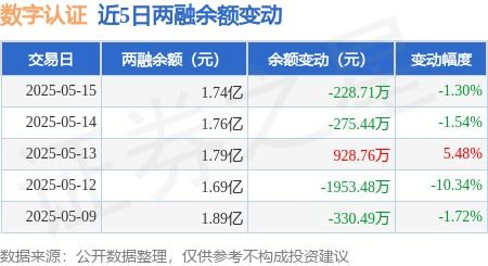 数字认证 5月15日融资买入794.23万元,融资融券余额1.74亿元