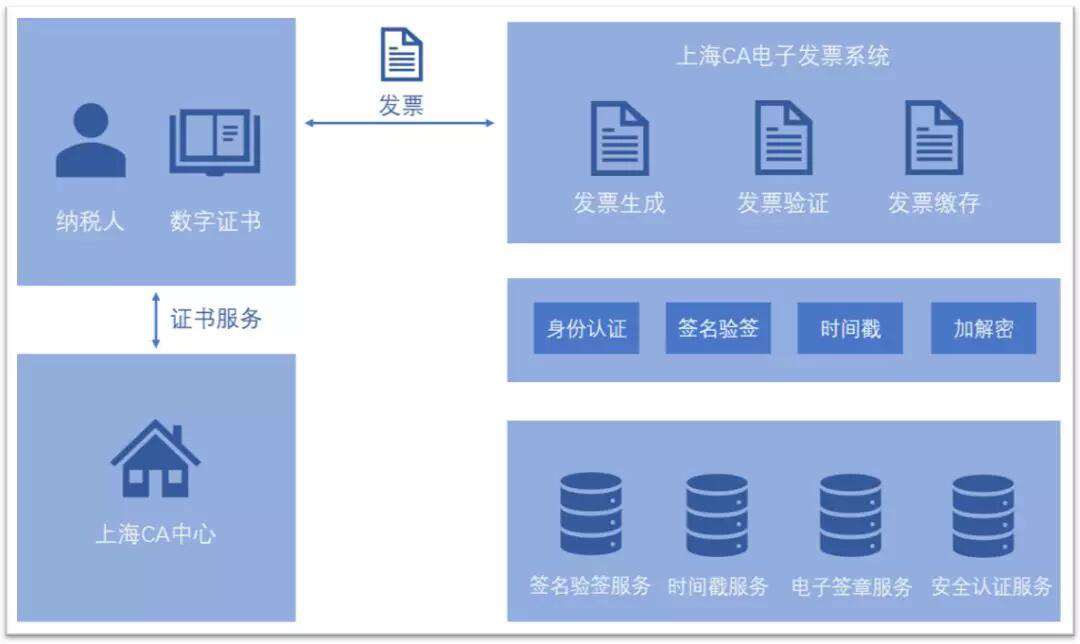 安全电子发票解决方案-方案-上海市数字证书认证中心
