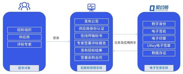 电子签章助推招投标全流程数字化，数字认证赋能公平高效