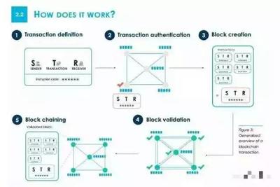 区块链上位 数字认证能否颠覆支付宝们的支付帝国？