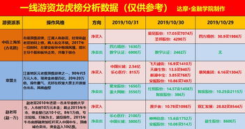 游资动向 章盟主2.5亿大手笔买入中国长城，古北路6900万出逃数字认证