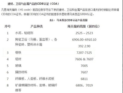 建材卫浴产品海运到马来西亚所需认证及数字认证指南