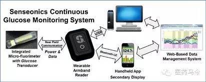 数字认证 动态血糖监测未来发展的安全基石